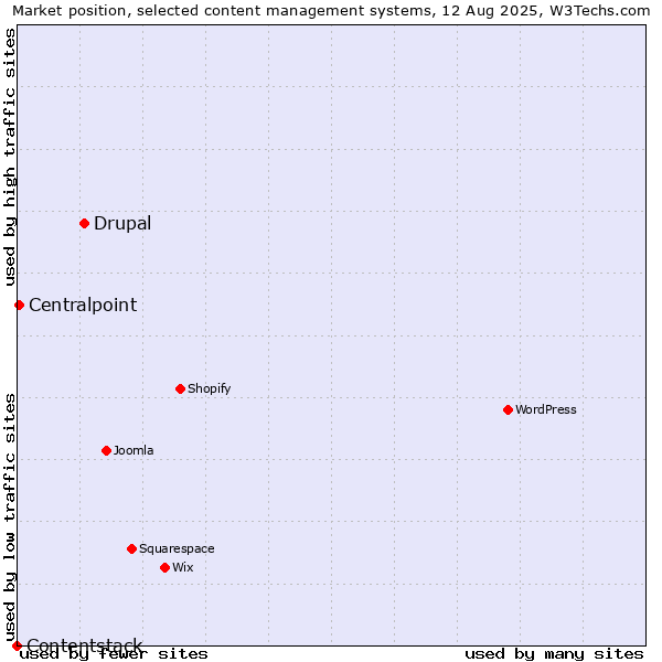 Market position of Drupal vs. Centralpoint vs. Contentstack