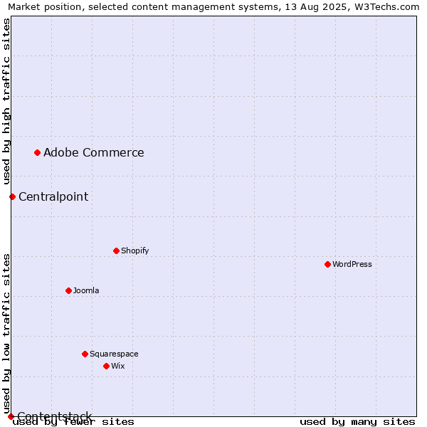 Market position of Adobe Commerce vs. Centralpoint vs. Contentstack