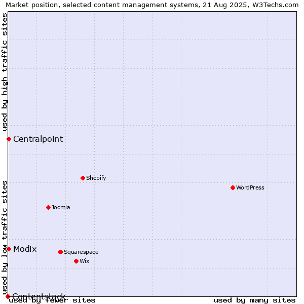 Market position of Modix vs. Centralpoint vs. Contentstack
