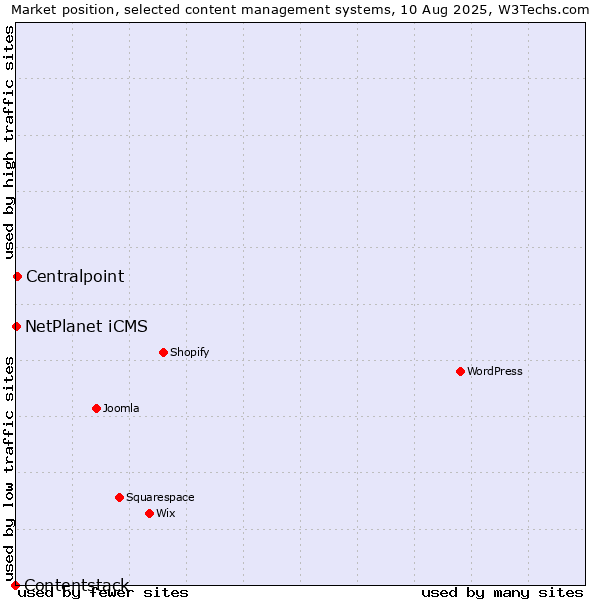 Market position of Centralpoint vs. NetPlanet iCMS vs. Contentstack
