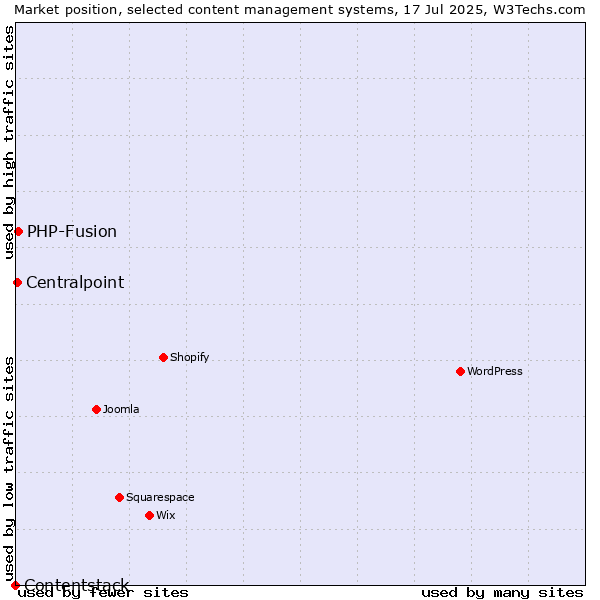 Market position of PHP-Fusion vs. Centralpoint vs. Contentstack