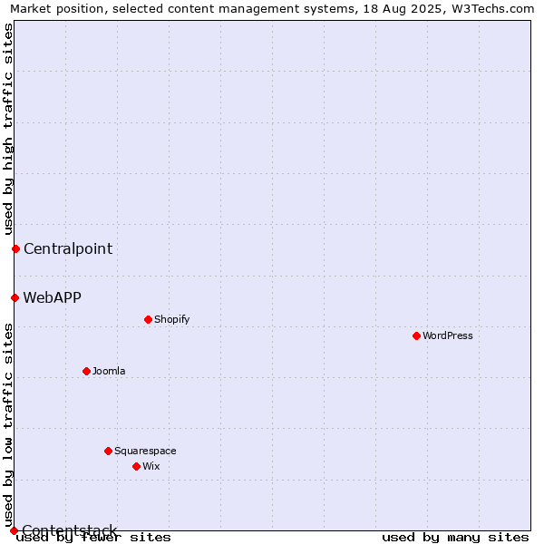 Market position of Centralpoint vs. WebAPP vs. Contentstack