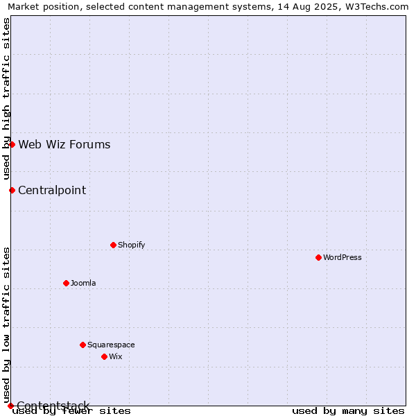 Market position of Web Wiz Forums vs. Centralpoint vs. Contentstack