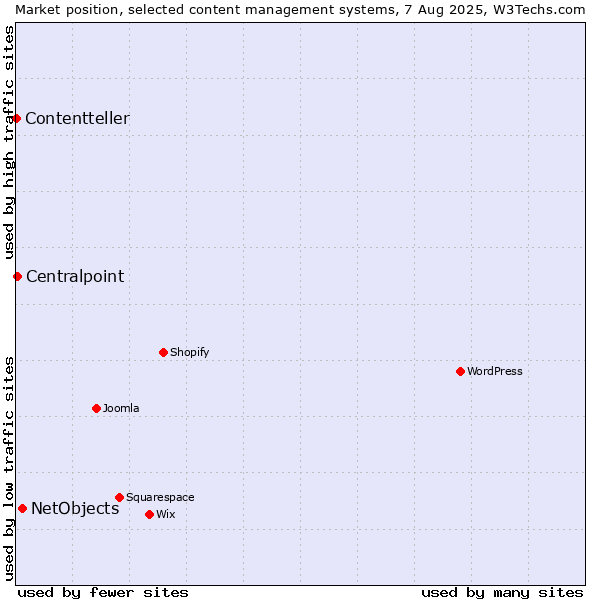 Market position of NetObjects vs. Centralpoint vs. Contentteller