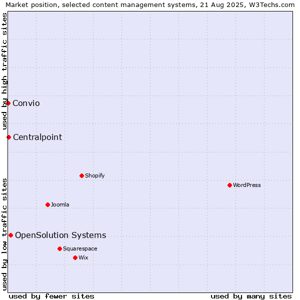 Market position of OpenSolution Systems vs. Centralpoint vs. Convio