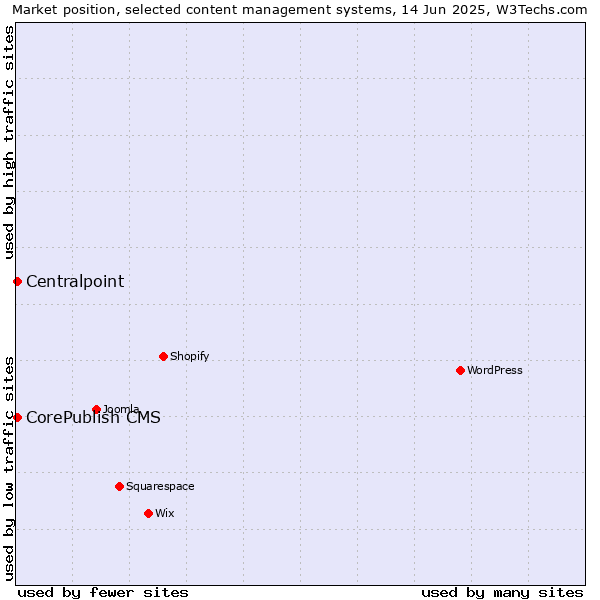 Market position of CorePublish CMS vs. Centralpoint