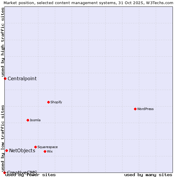 Market position of NetObjects vs. Centralpoint vs. CreativeCMS