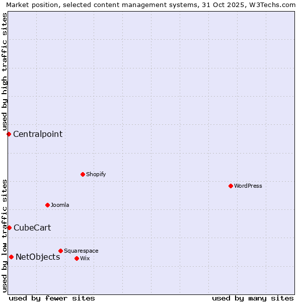 Market position of NetObjects vs. CubeCart vs. Centralpoint