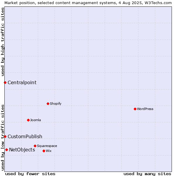 Market position of NetObjects vs. CustomPublish vs. Centralpoint