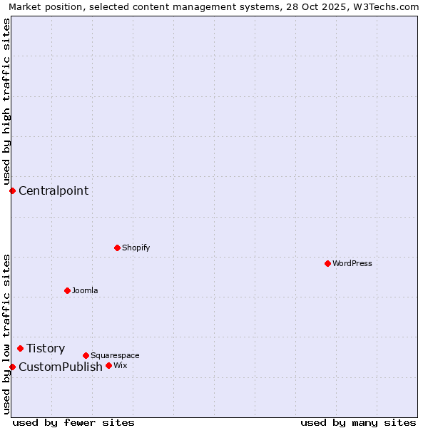 Market position of Tistory vs. CustomPublish vs. Centralpoint