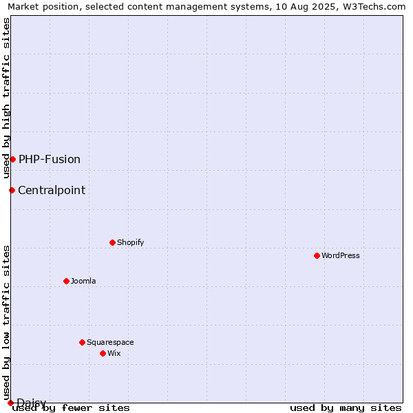 Market position of PHP-Fusion vs. Centralpoint vs. Daisy