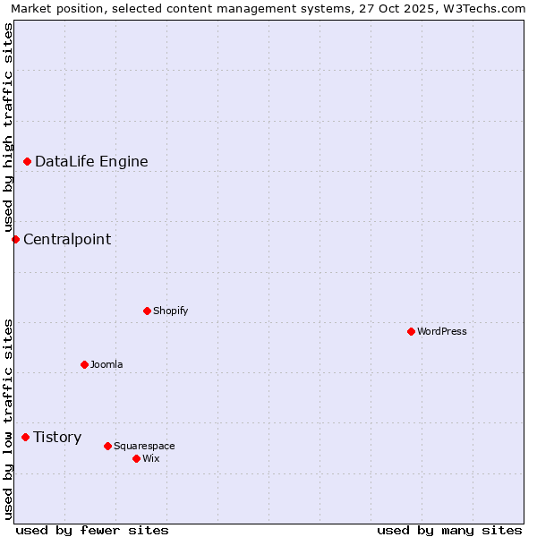 Market position of DataLife Engine vs. Tistory vs. Centralpoint