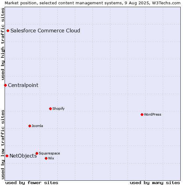 Market position of Salesforce Commerce Cloud vs. NetObjects vs. Centralpoint