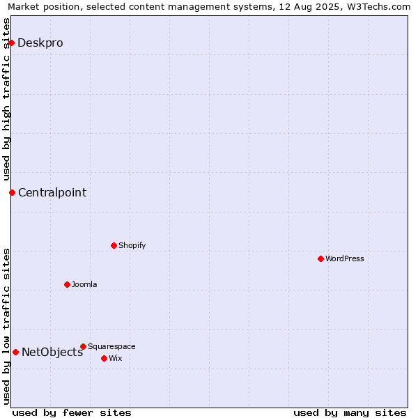 Market position of NetObjects vs. Centralpoint vs. Deskpro