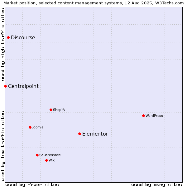 Market position of Elementor vs. Discourse vs. Centralpoint