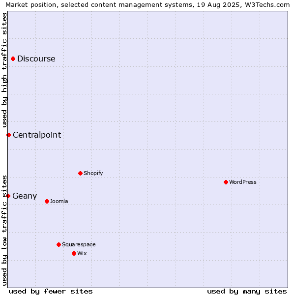 Market position of Discourse vs. Centralpoint vs. Geany