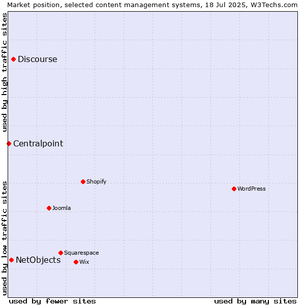 Market position of Discourse vs. NetObjects vs. Centralpoint