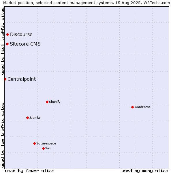 Market position of Discourse vs. Sitecore CMS vs. Centralpoint