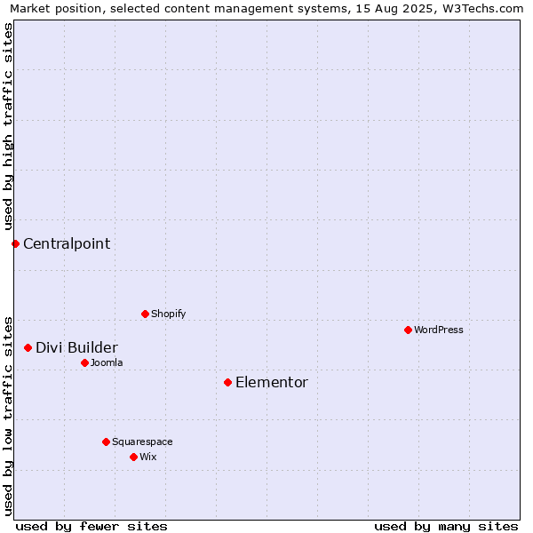 Market position of Elementor vs. Divi Builder vs. Centralpoint