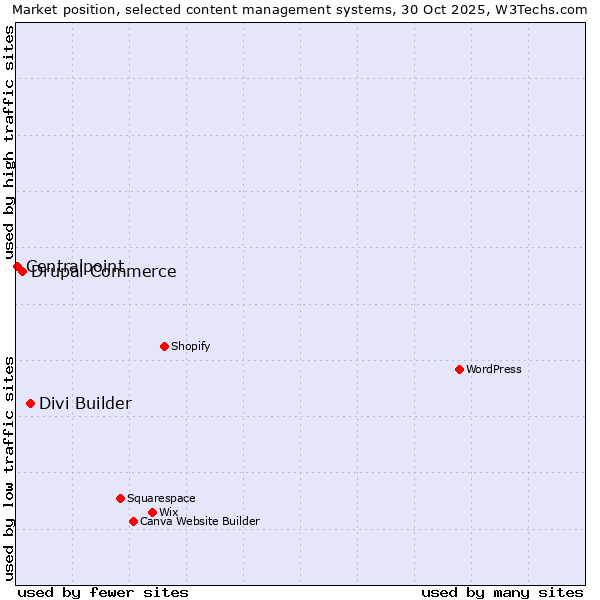 Market position of Divi Builder vs. Drupal Commerce vs. Centralpoint