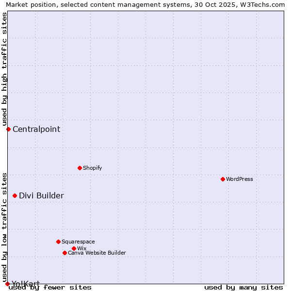 Market position of Divi Builder vs. Centralpoint vs. Yo!Kart