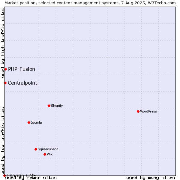 Market position of PHP-Fusion vs. Centralpoint vs. Django CMS