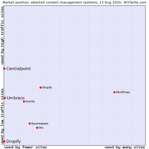 Market position of Umbraco vs. Centralpoint vs. Dropify