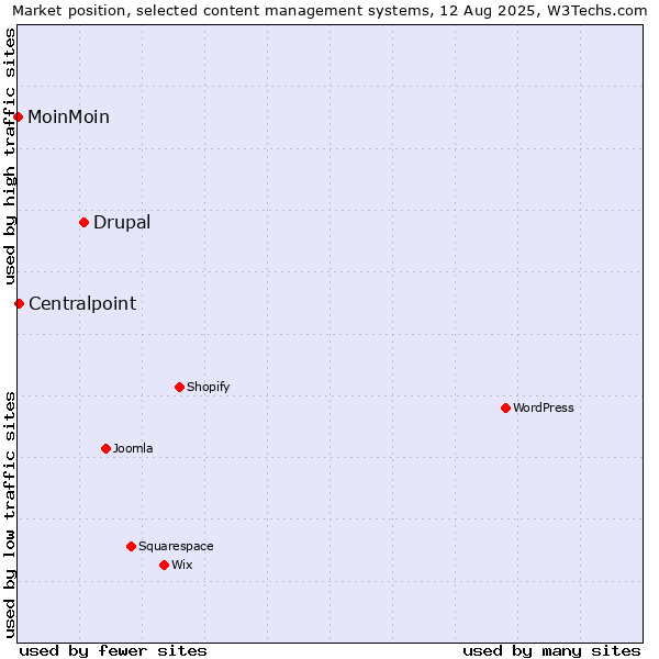 Market position of Drupal vs. Centralpoint vs. MoinMoin