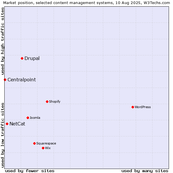 Market position of Drupal vs. NetCat vs. Centralpoint