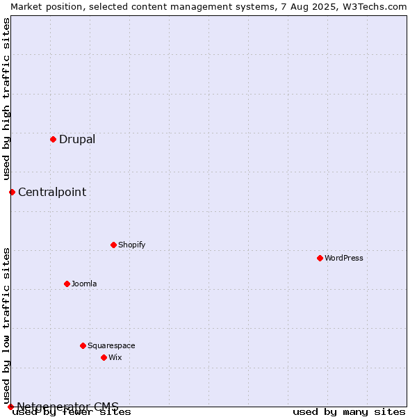 Market position of Drupal vs. Centralpoint vs. Netgenerator CMS