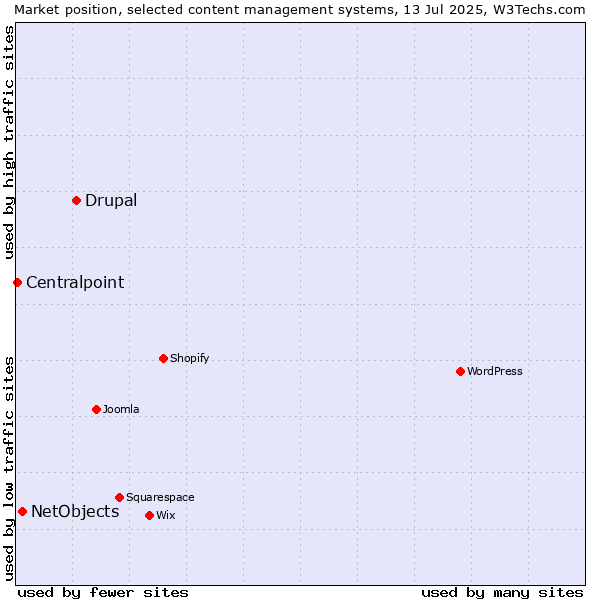 Market position of Drupal vs. NetObjects vs. Centralpoint