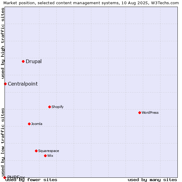 Market position of Drupal vs. Centralpoint vs. PHPFox