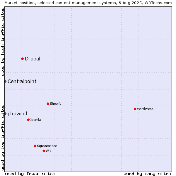 Market position of Drupal vs. Centralpoint vs. phpwind