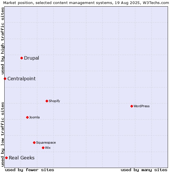 Market position of Drupal vs. Real Geeks vs. Centralpoint