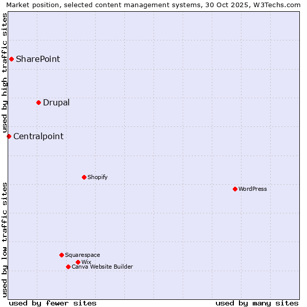 Market position of Drupal vs. SharePoint vs. Centralpoint