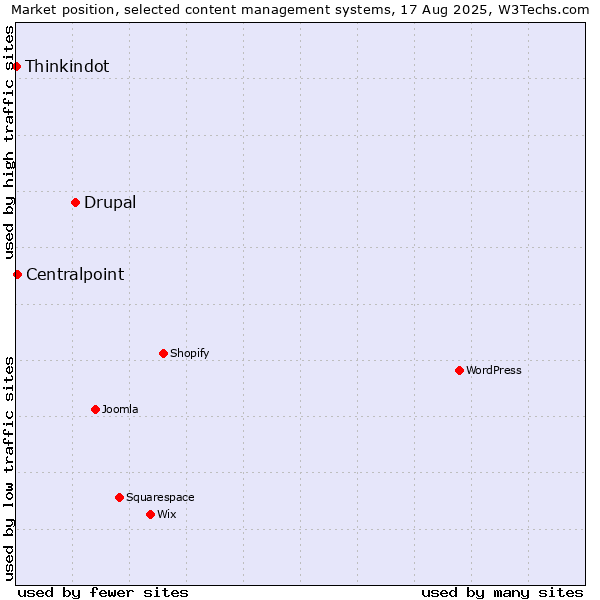 Market position of Drupal vs. Centralpoint vs. Thinkindot