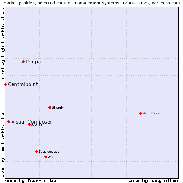 Market position of Drupal vs. Visual Composer vs. Centralpoint