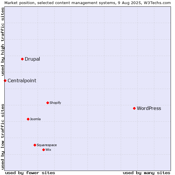 Market position of WordPress vs. Drupal vs. Centralpoint