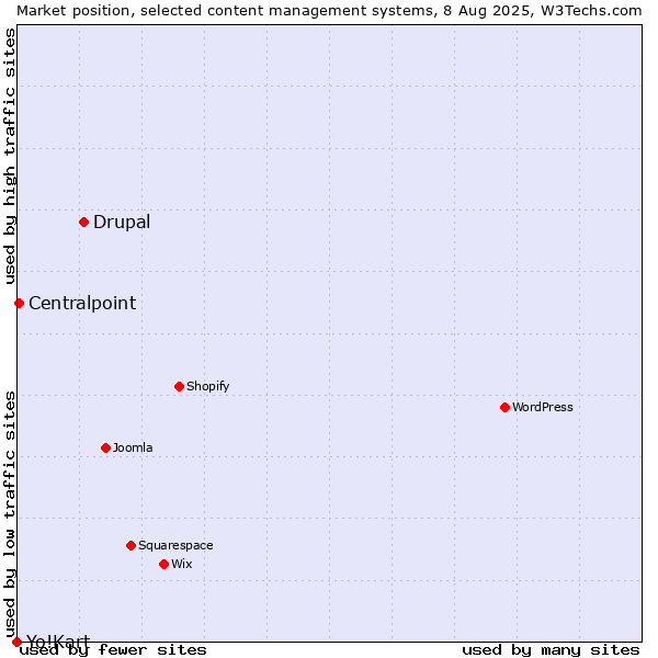 Market position of Drupal vs. Centralpoint vs. Yo!Kart
