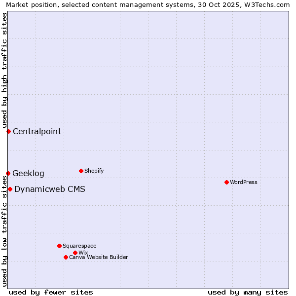 Market position of Dynamicweb CMS vs. Centralpoint vs. Geeklog