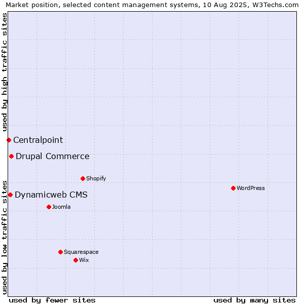 Market position of Drupal Commerce vs. Dynamicweb CMS vs. Centralpoint