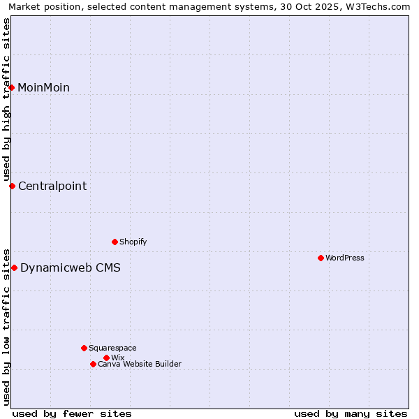 Market position of Dynamicweb CMS vs. Centralpoint vs. MoinMoin
