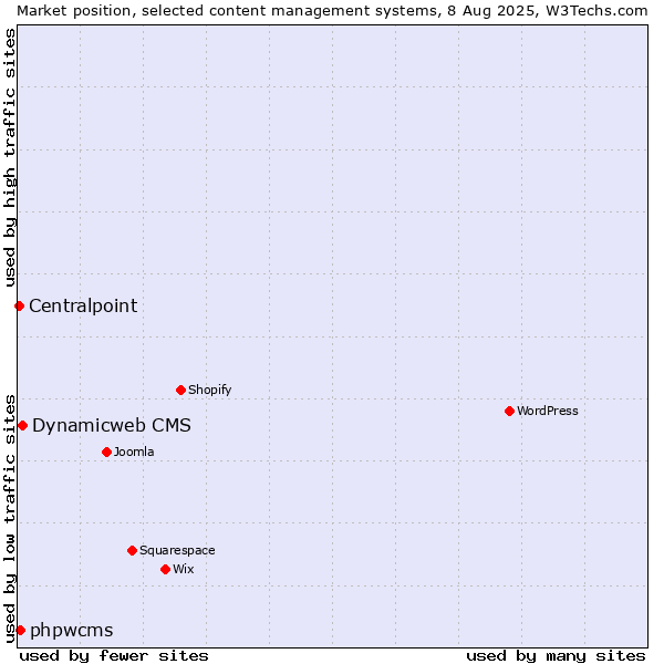 Market position of Dynamicweb CMS vs. phpwcms vs. Centralpoint