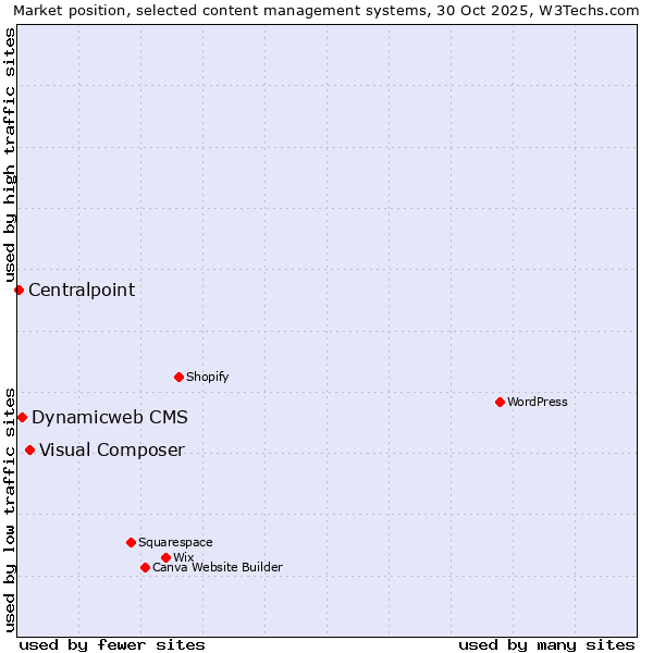 Market position of Visual Composer vs. Dynamicweb CMS vs. Centralpoint
