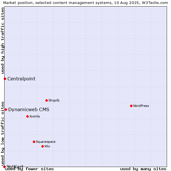 Market position of Dynamicweb CMS vs. Centralpoint vs. Yo!Kart