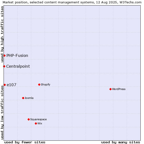 Market position of e107 vs. PHP-Fusion vs. Centralpoint