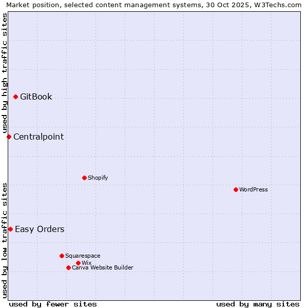 Market position of GitBook vs. Easy Orders vs. Centralpoint