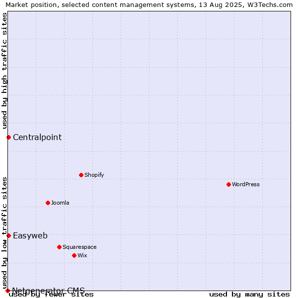 Market position of Centralpoint vs. Easyweb vs. Netgenerator CMS