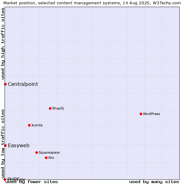 Market position of Centralpoint vs. Easyweb vs. PHPFox