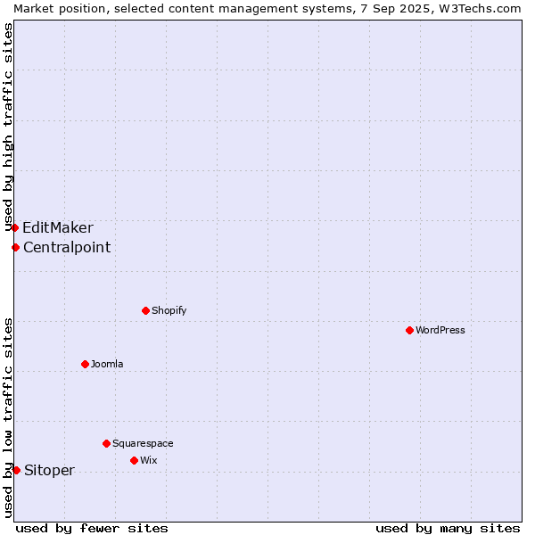 Market position of Sitoper vs. Centralpoint vs. EditMaker